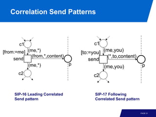 Correlation Send Patterns



       c1                                  c1
[from:=me] (me,*)                    [to:=you] (me,you)
             (from,*,content)                   (*,to,content)
     send                                send
           (me,*)                p                                    p
                                               (me,you)
       c2                                 c2


     SIP-16 Leading Correlated             SIP-17 Following
     Send pattern                          Correlated Send pattern


                                                                     PAGE 31
 