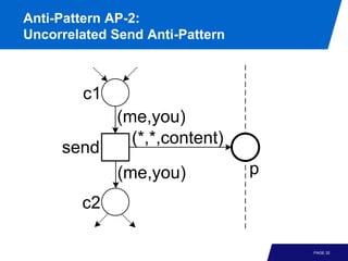 Anti-Pattern AP-2:
Uncorrelated Send Anti-Pattern



        c1
             (me,you)
               (*,*,content)
     send
             (me,you)            p
        c2

                                     PAGE 32
 