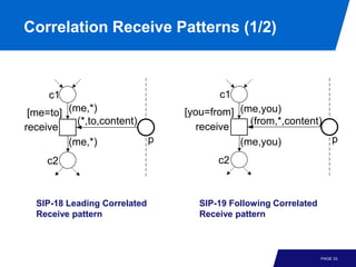 Correlation Receive Patterns (1/2)



     c1                                  c1
 [me=to] (me,*)                   [you=from] (me,you)
           (*,to,content)                      (from,*,content)
receive                              receive
         (me,*)               p              (me,you)           p

     c2                                 c2



  SIP-18 Leading Correlated         SIP-19 Following Correlated
  Receive pattern                   Receive pattern



                                                                  PAGE 33
 