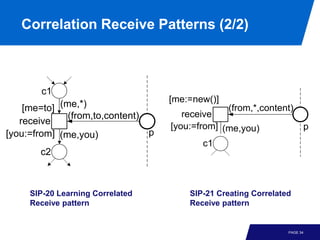 Correlation Receive Patterns (2/2)



       c1
                                    [me:=new()]
    [me=to] (me,*)                               (from,*,content)
              (from,to,content)        receive
   receive
                                    [you:=from] (me,you)               p
[you:=from] (me,you)            p
                                           c1
       c2



     SIP-20 Learning Correlated         SIP-21 Creating Correlated
     Receive pattern                    Receive pattern


                                                                 PAGE 34
 