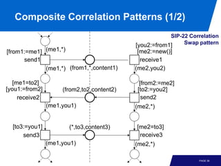 Composite Correlation Patterns (1/2)
                                                        SIP-22 Correlation
                                            [you2:=from1]    Swap pattern
[from1:=me1] (me1,*)                         [me2:=new()]
      send1                                   receive1
             (me1,*) (from1,*,content1)     (me2,you2)

   [me1=to2]                                 [from2:=me2]
[you1:=from2]        (from2,to2,content2)   [to2:=you2]
     receive2                                 send2
                (me1,you1)                  (me2,*)


  [to3:=you1]          (*,to3,content3)     [me2=to3]
      send3                                  receive3
                (me1,you1)                  (me2,*)

                                                                  PAGE 36
 
