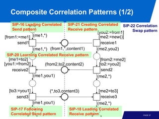 Composite Correlation Patterns (1/2)
   SIP-16 Leading Correlated    SIP-21 Creating Correlated SIP-22 Correlation
   Send pattern                 Receive pattern                 Swap pattern
                                               [you2:=from1]
[from1:=me1] (me1,*)                            [me2:=new()]
      send1                                      receive1
             (me1,*) (from1,*,content1)        (me2,you2)
 SIP-20 Learning Correlated Receive pattern
   [me1=to2]                                     [from2:=me2]
[you1:=from2]        (from2,to2,content2)       [to2:=you2]
     receive2                                     send2
                (me1,you1)                     (me2,*)


  [to3:=you1]          (*,to3,content3)        [me2=to3]
      send3                                     receive3
                (me1,you1)                     (me2,*)
   SIP-17 Following              SIP-18 Leading Correlated
   Correlated Send pattern       Receive pattern                     PAGE 37
 