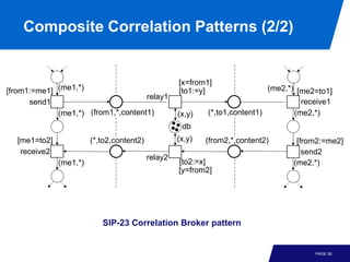 Composite Correlation Patterns (2/2)


                                                    [x=from1]
[from1:=me1] (me1,*)                                [to1:=y]                 (me2,*) [me2=to1]
                                     relay1
      send1                                                                           receive1
             (me1,*) (from1,*,content1)             (x,y)   (*,to1,content1)        (me2,*)
                                                     db
  [me1=to2]             (*,to2,content2)            (x,y)   (from2,*,content2)      [from2:=me2]
   receive2                                                                           send2
                                           relay2
              (me1,*)                               [to2:=x]                       (me2,*)
                                                    [y=from2]




                           SIP-23 Correlation Broker pattern


                                                                                         PAGE 38
 