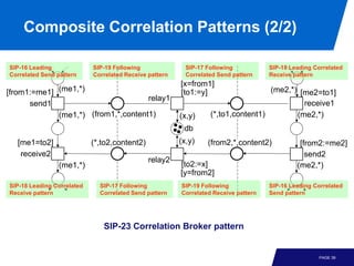 Composite Correlation Patterns (2/2)

SIP-16 Leading              SIP-19 Following               SIP-17 Following           SIP-18 Leading Correlated
Correlated Send pattern     Correlated Receive pattern     Correlated Send pattern    Receive pattern
                                                         [x=from1]
[from1:=me1] (me1,*)                                     [to1:=y]                   (me2,*) [me2=to1]
                                     relay1
      send1                                                                                  receive1
             (me1,*) (from1,*,content1)                  (x,y)     (*,to1,content1)        (me2,*)
                                                          db
  [me1=to2]                 (*,to2,content2)             (x,y)    (from2,*,content2)            [from2:=me2]
   receive2                                                                                       send2
                                               relay2
                (me1,*)                                  [to2:=x]                              (me2,*)
                                                         [y=from2]
SIP-18 Leading Correlated     SIP-17 Following           SIP-19 Following             SIP-16 Leading Correlated
Receive pattern               Correlated Send pattern    Correlated Receive pattern   Send pattern




                               SIP-23 Correlation Broker pattern


                                                                                                       PAGE 39
 