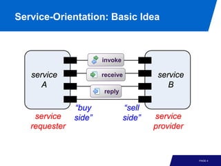 Service-Orientation: Basic Idea



                       invoke

   service             receive           service
      A                                     B
                       reply

               “buy             “sell
    service    side”            side”   service
   requester                            provider


                                                   PAGE 4
 