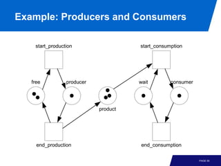 Example: Producers and Consumers

    start_production                  start_consumption




   free          producer             wait        consumer




                            product




     end_production                    end_consumption

                                                             PAGE 55
 