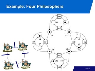 Example: Four Philosophers

                                       st1


                                  e1     t1


                                       se1


                            c4                c1

                 t4                                      e2
           st4        se4                          se2        st2
                 e4                                      t2

                             c3               c2


                                       se3

                                  t3     e3


                                       st3
                                                                PAGE 56
 