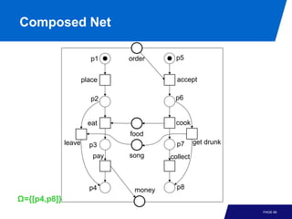 Composed Net

                        p1     order      p5


                      place               accept

                        p2               p6


                        eat               cook
                               food
              leave     p3                p7      get drunk

                         pay   song     collect



                        p4      money     p8
Ω={[p4,p8]}
                                                              PAGE 66
 