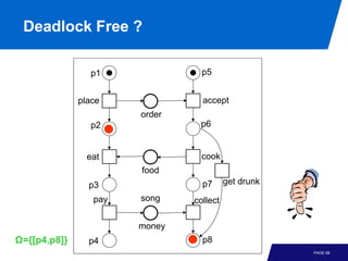Deadlock Free ?

                p1               p5


              place              accept
                       order
                p2              p6


                eat              cook
                       food
                p3               p7      get drunk

                 pay   song    collect

                       money
Ω={[p4,p8]}     p4               p8
                                                     PAGE 68
 