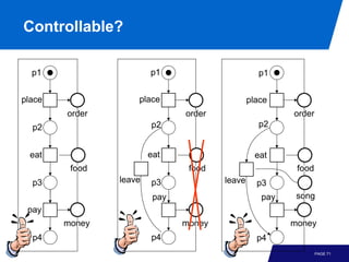 Controllable?

  p1                    p1                       p1


place               place                      place
        order                  order                    order
  p2                    p2                       p2


  eat                   eat                      eat
         food                   food                     food
  p3            leave   p3             leave     p3
                         pay                      pay    song
 pay
        money                  money                    money
  p4                    p4                       p4
                                                                PAGE 71
 