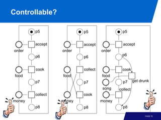 Controllable?

        p5                p5                  p5


        accept            accept              accept
order             order             order
        p6                p6                 p6


        cook              collect             cook
 food             food              food
        p7                p7                  p7      get drunk
                                    song    collect
        collect           cook
money             money             money
        p8                p8                  p8

                                                            PAGE 72
 