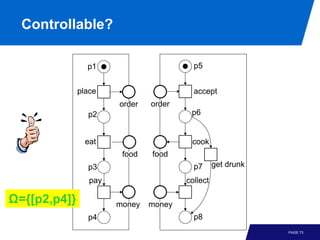 Controllable?

                p1                       p5


              place                      accept
                       order   order
                p2                      p6


                eat                     cook
                        food   food
                p3                       p7      get drunk

                 pay                   collect

Ω={[p2,p4]}            money   money
                p4                       p8
                                                             PAGE 73
 