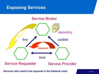 Exposing Services

                        Service Broker


                                              repository

                find                          publish

                             exposed


                              bind
Service Requester                     Service Provider
Services also need to be exposed in the bilateral case!    PAGE 77
 
