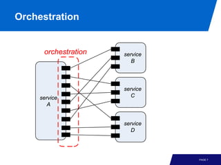 Orchestration


      orchestration   service
                         B




                      service
     service             C
        A


                      service
                         D




                                PAGE 7
 