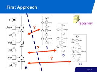 First Approach

                            p5
  p1
                            accept

                                      p5
                                                           repository
place               ?       p6

                                      accept
                            cook
        order
                                      p6
  p2                        p7
                                                          p5
                            collect
                                      collect
                                                          accept

  eat                       p8        p7        order
                                                         p6

         food                         cook
                        ?   S                             cook
  p3                                  p8
                                                food
                                                                  get drunk
                                                          p7
                                                song    collect
                                      S
 pay
                                 ?              money
                                                          p8
        money
  p4                                                          S
                R                                                             PAGE 79
 