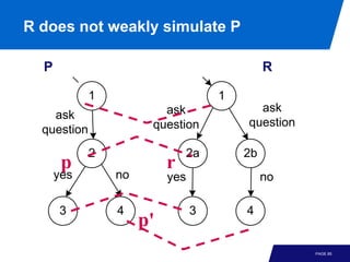 R does not weakly simulate P

  P                                           R

             1                       1
                         ask               ask
    ask
                       question          question
  question
             2                 2a        2b
       p                   r
      yes        no        yes                no

      3          4               3       4
                      p'
                                                    PAGE 85
 