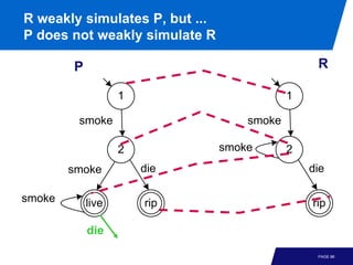 R weakly simulates P, but ...
P does not weakly simulate R

        P                                        R

                   1                        1

         smoke                      smoke

                   2            smoke       2
        smoke          die                      die

smoke       live       rip                      rip

            die

                                                 PAGE 86
 