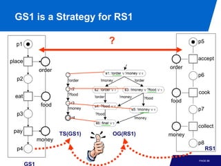 GS1 is a Strategy for RS1

  p1                             ?                 p5


                                                   accept
place
                                           order
              order
                                                   p6
  p2                    !order

                          r2
                        ?food                      cook
  eat
                          r3               food
               food
                        !money                     p7
  p3
                         r4

                                                   collect
 pay
                      TS(GS1)    OG(RS1)   money
              money
                                                   p8
  p4                                                    RS1

                                                   PAGE 88
        GS1
 