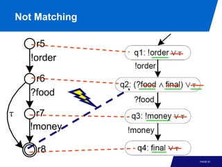 Not Matching

         r5
       !order

        r6
       ?food

τ      r7
      !money

        r8
                   PAGE 91
 