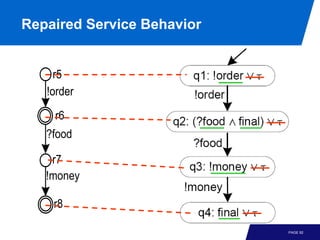 Repaired Service Behavior


     r5
   !order

    r6
   ?food

    r7
   !money

    r8

                            PAGE 92
 