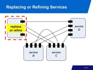 Replacing or Refining Services



 service
  replace                        service
 or A
    refine                          D




             service   service
                B         C



                                           PAGE 96
 