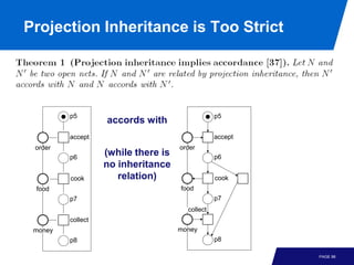 Projection Inheritance is Too Strict




         p5                                      p5
                   accords with
         accept                                  accept
 order                               order
         p6
                   (while there is               p6
                   no inheritance
         cook         relation)                  cook
 food                                food
         p7                                      p7
                                       collect
         collect
 money                               money
         p8                                      p8

                                                          PAGE 98
 