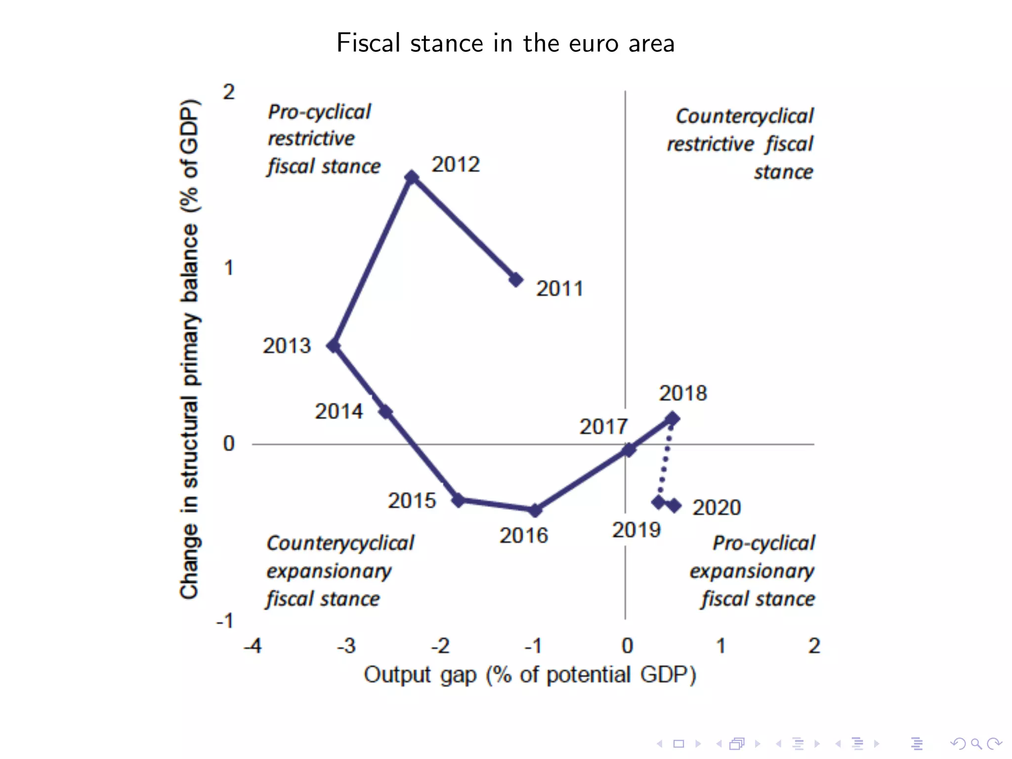 Fiscal stance in the euro area
 