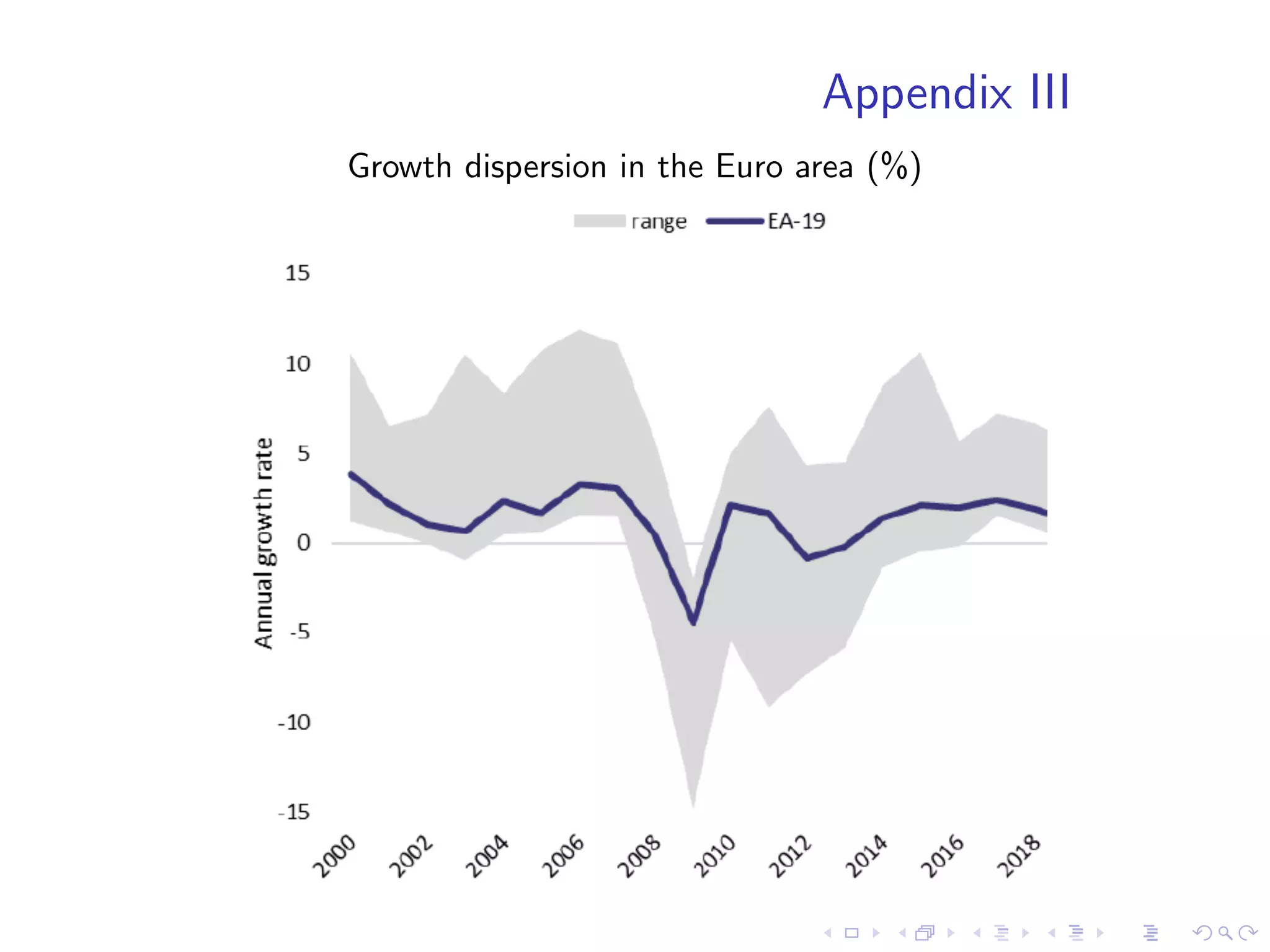 Appendix III
Growth dispersion in the Euro area (%)
 