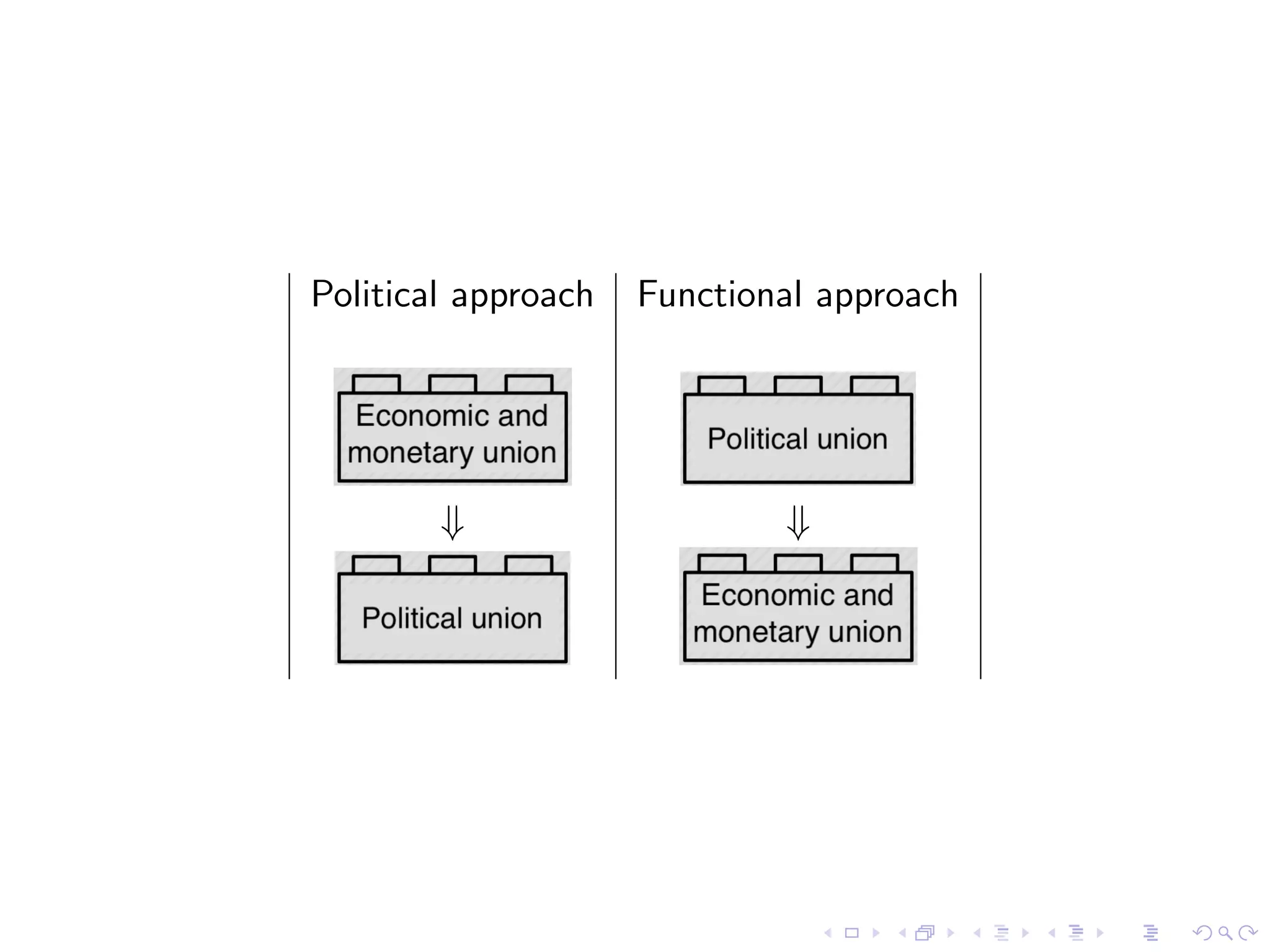 Political approach Functional approach
⇓ ⇓
 