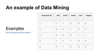 An example of Data Mining
Examples
https://en.wikipedia.org/wiki/Apriori_algorithm
transaction ID milk bread butter beer d...