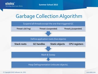 Summer School 2012




 Garbage Collection Algorithm
        Suspend all threads except the one that triggered GC

 Thread 1 [GC’ing]        Thread 2 [suspended]        Thread 3 [suspended]




                 Define application roots (live objects)

Stack roots          GC handles       Static objects       CPU registers



                            Mark & Sweep



               Heap Defragmentation (relocate objects).
 