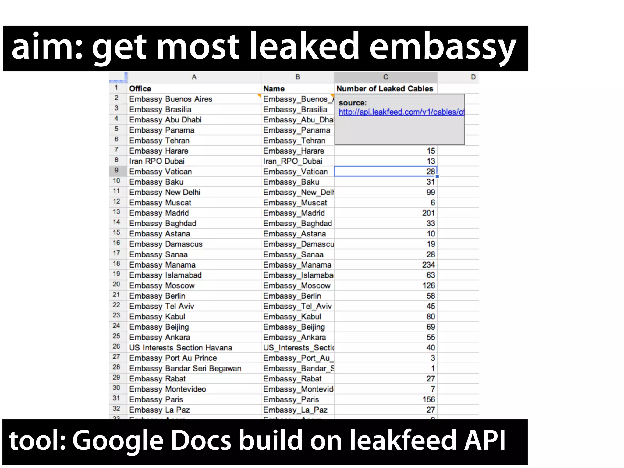 aim: get most leaked embassy




tool: Google Docs build on leakfeed API
 