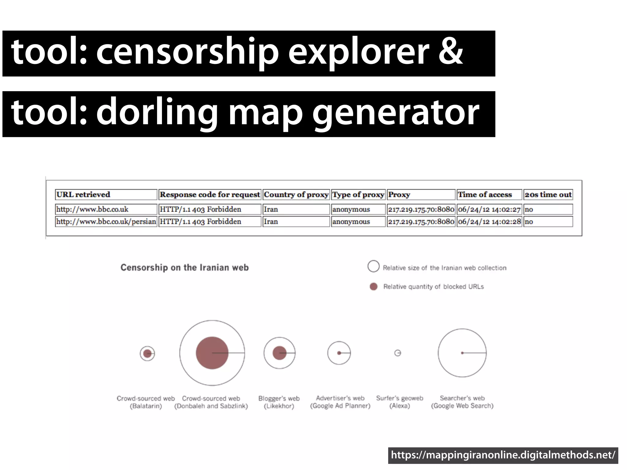 tool: censorship explorer &
tool: dorling map generator




                      https://mappingiranonline.digitalmethods.net/
 