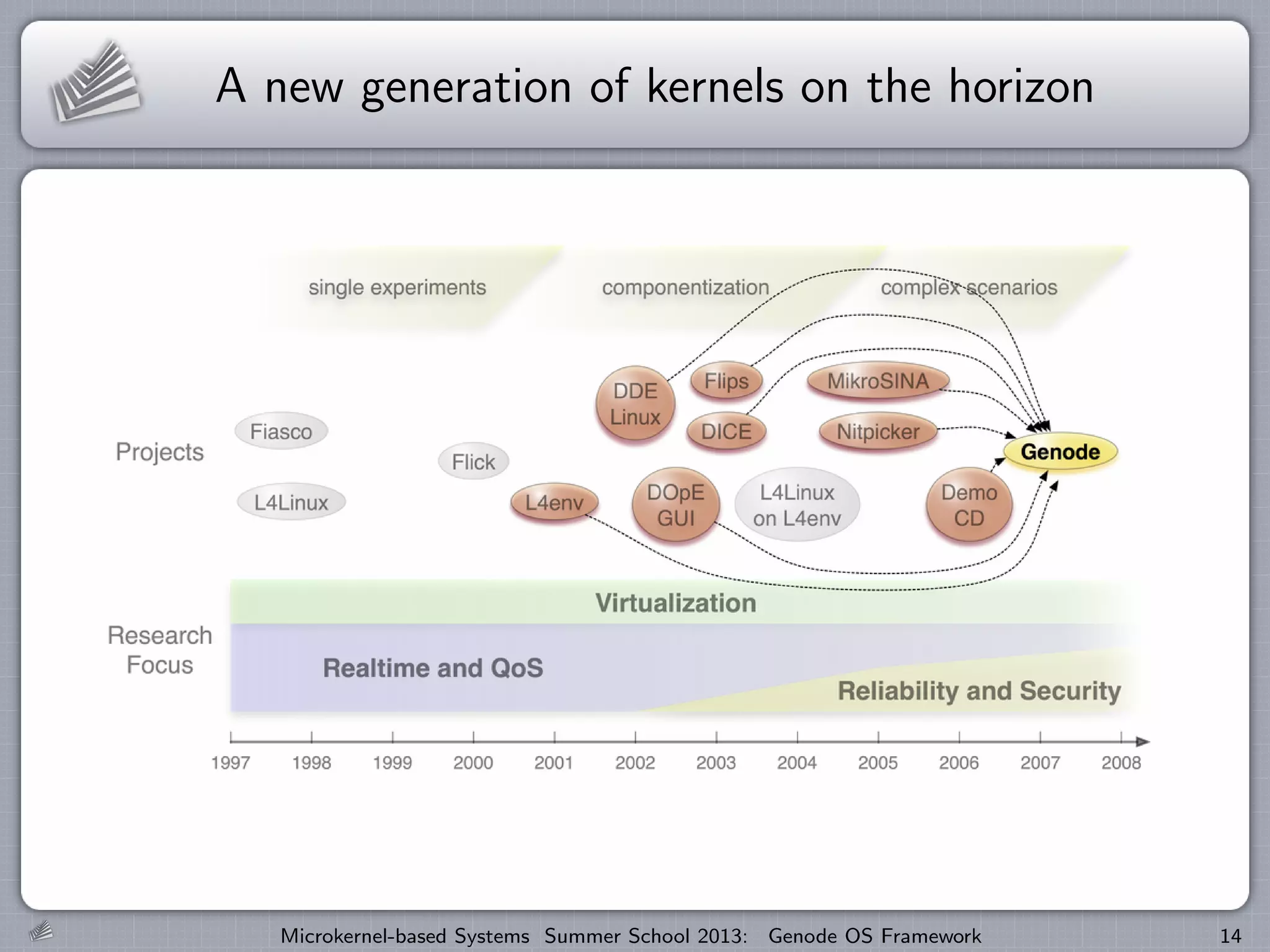 A new generation of kernels on the horizon
Microkernel-based Systems Summer School 2013: Genode OS Framework 14
 