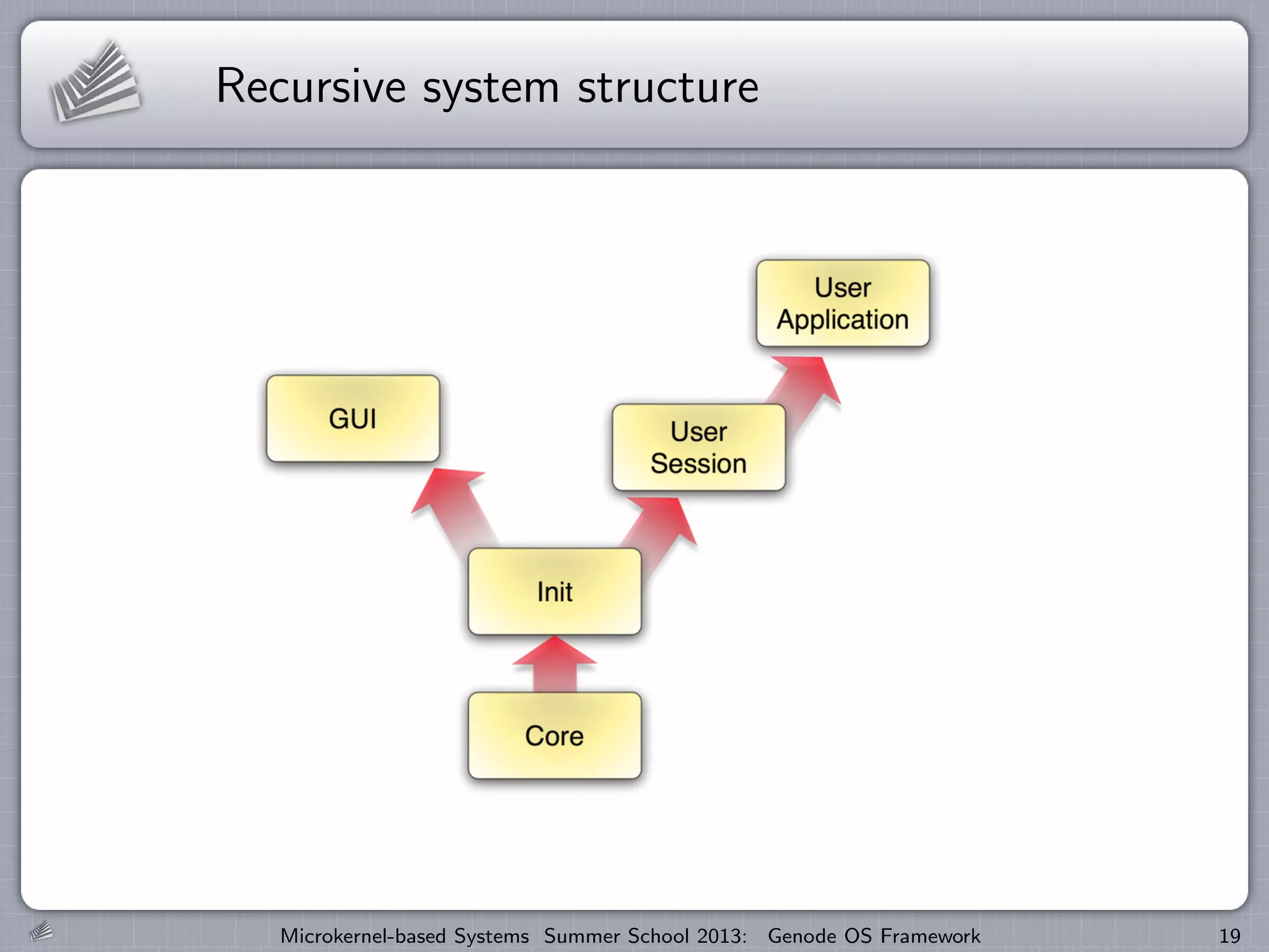 Recursive system structure
Microkernel-based Systems Summer School 2013: Genode OS Framework 19
 