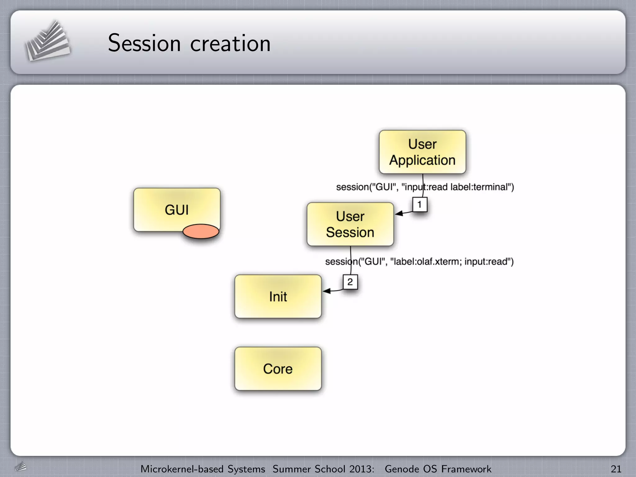 Session creation
Microkernel-based Systems Summer School 2013: Genode OS Framework 21
 