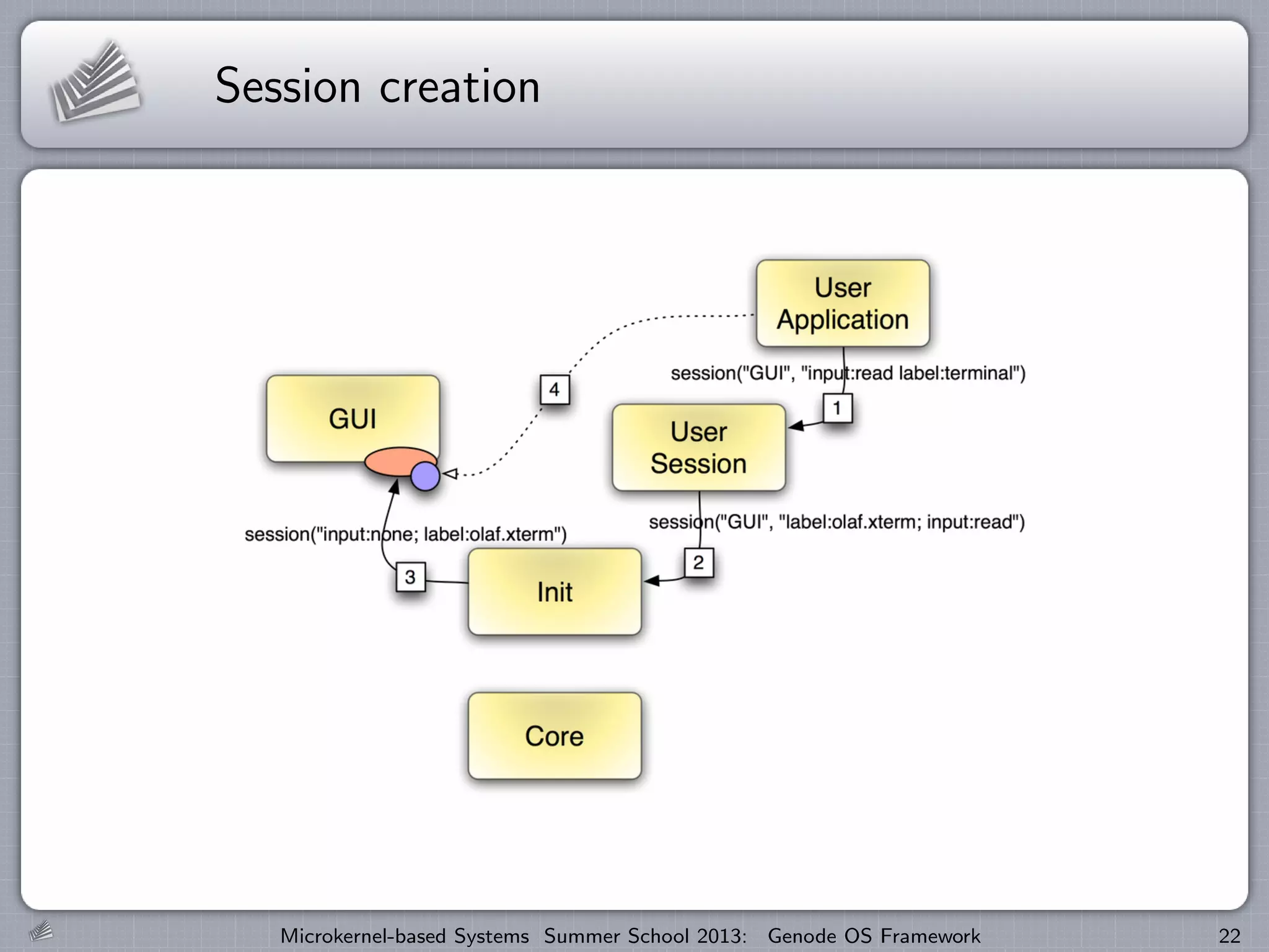 Session creation
Microkernel-based Systems Summer School 2013: Genode OS Framework 22
 