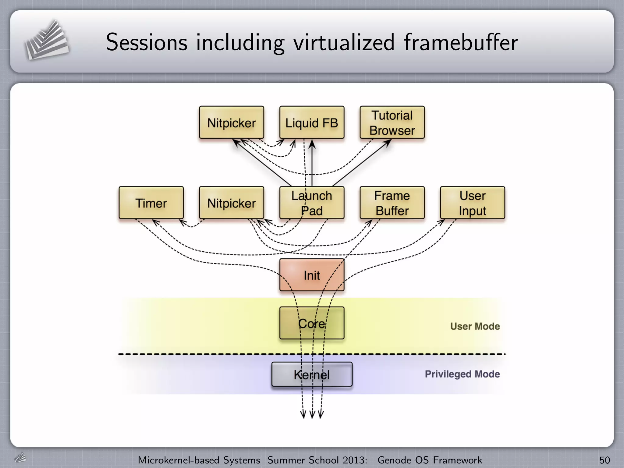 Sessions including virtualized framebuffer
Microkernel-based Systems Summer School 2013: Genode OS Framework 50
 