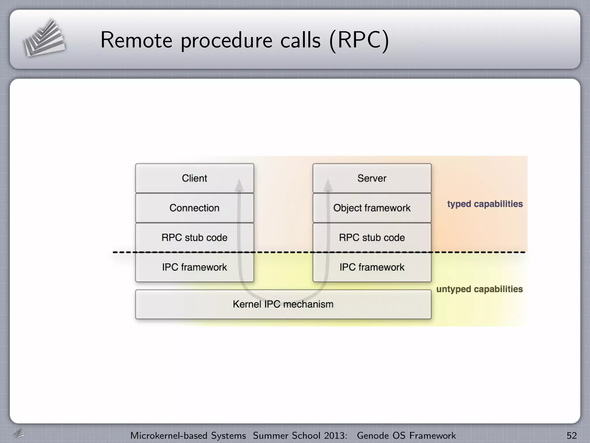 Remote procedure calls (RPC)
Microkernel-based Systems Summer School 2013: Genode OS Framework 52
 