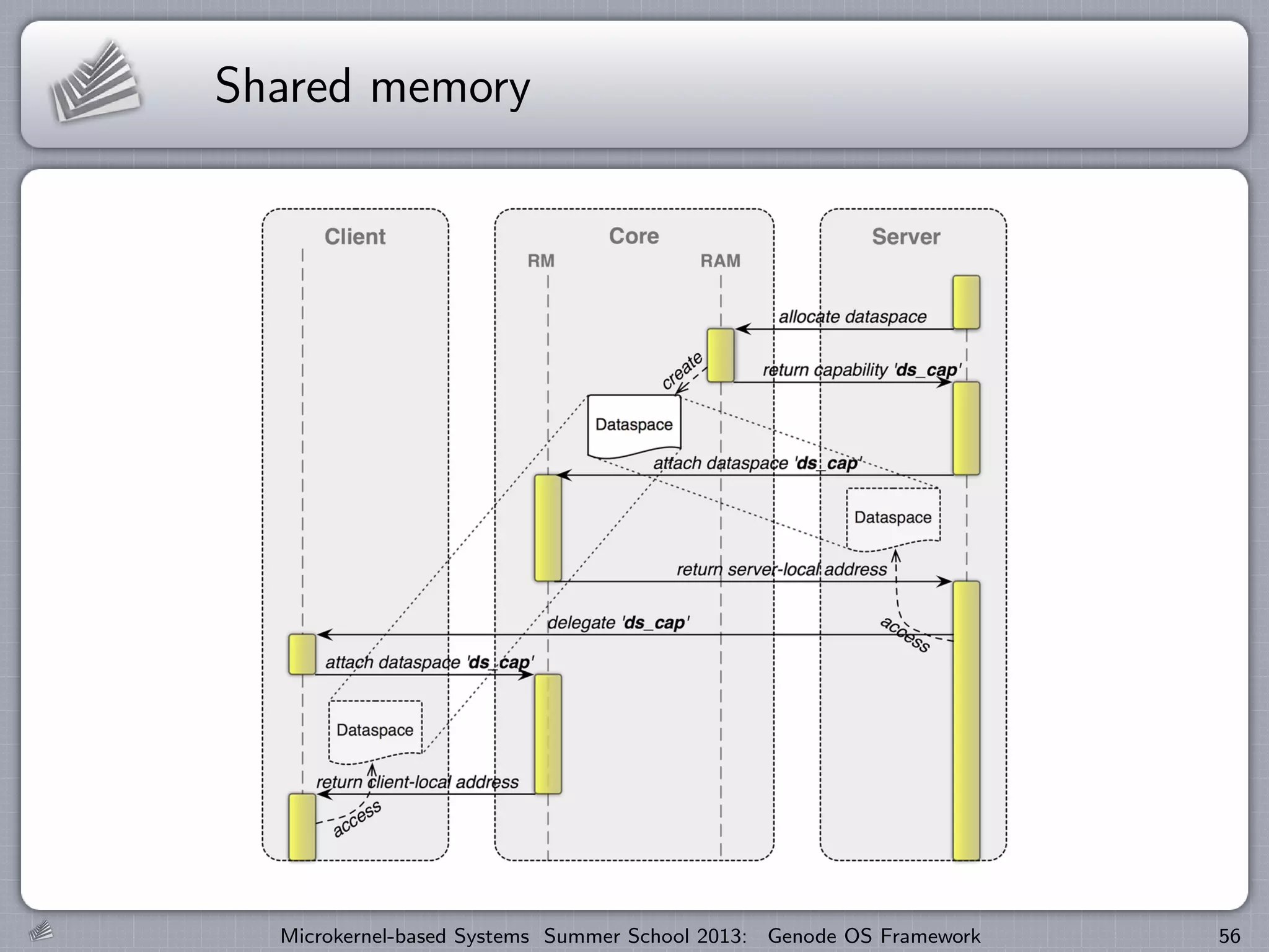 Shared memory
Microkernel-based Systems Summer School 2013: Genode OS Framework 56
 
