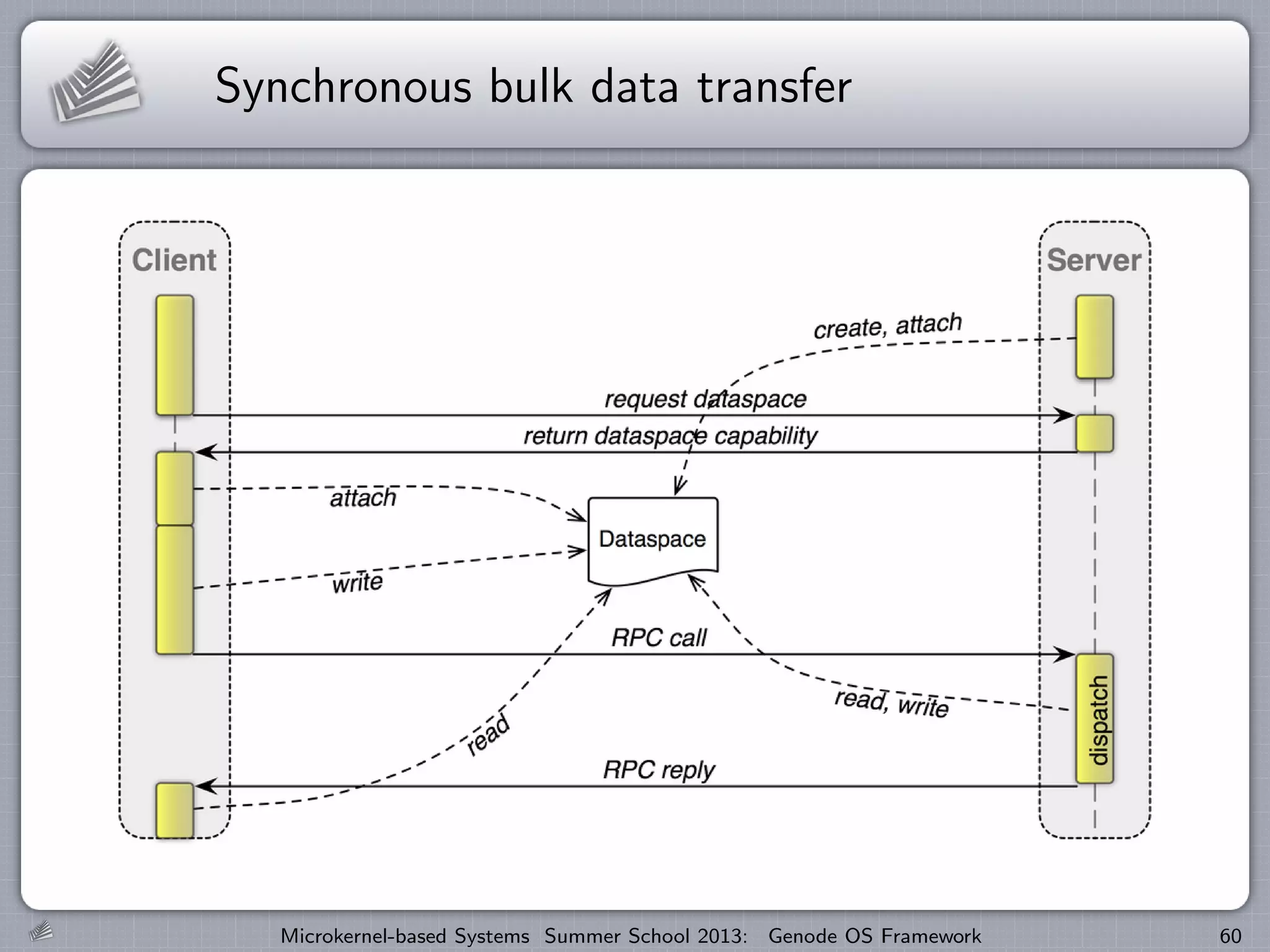 Synchronous bulk data transfer
Microkernel-based Systems Summer School 2013: Genode OS Framework 60
 