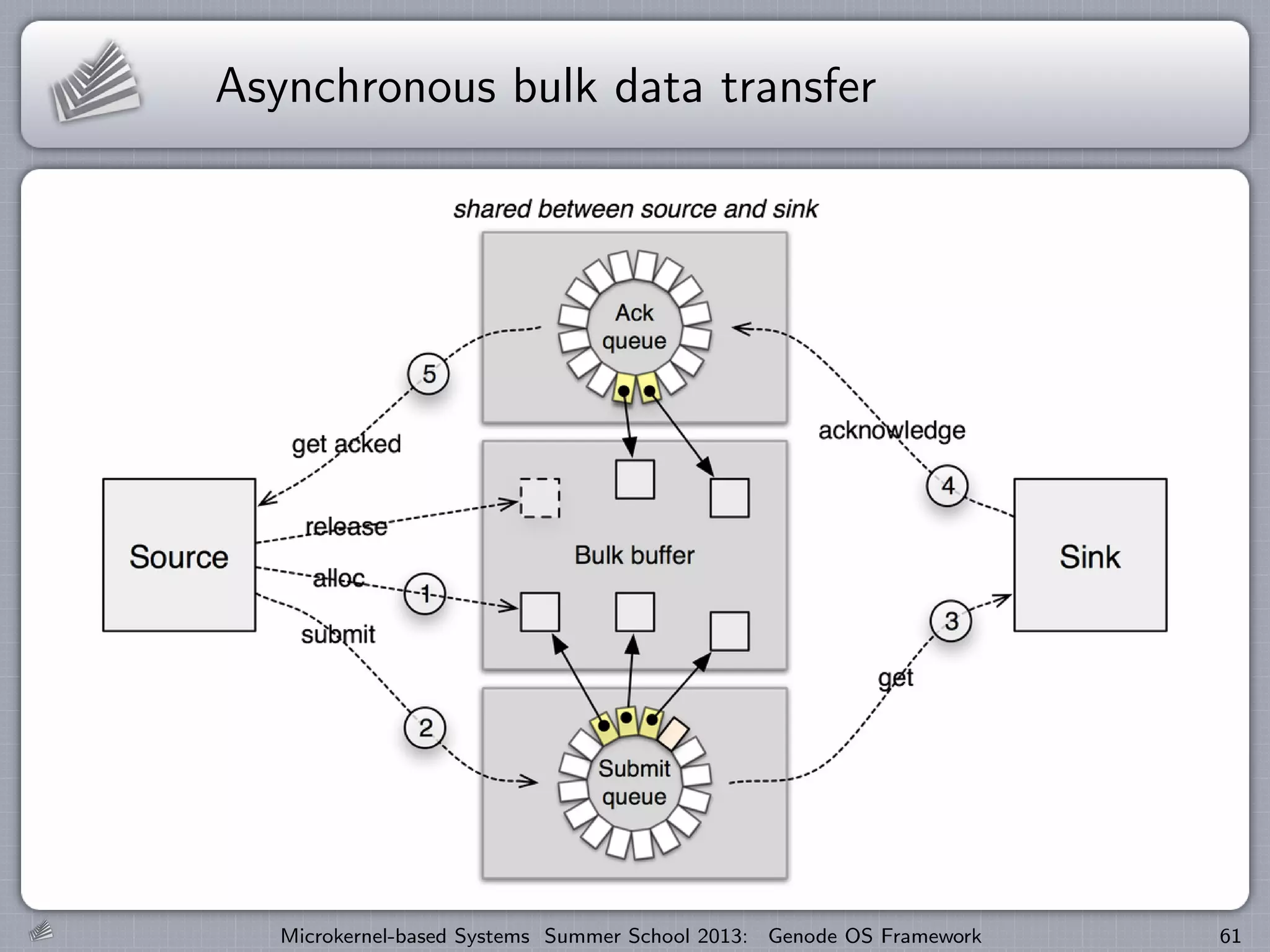 Asynchronous bulk data transfer
Microkernel-based Systems Summer School 2013: Genode OS Framework 61
 