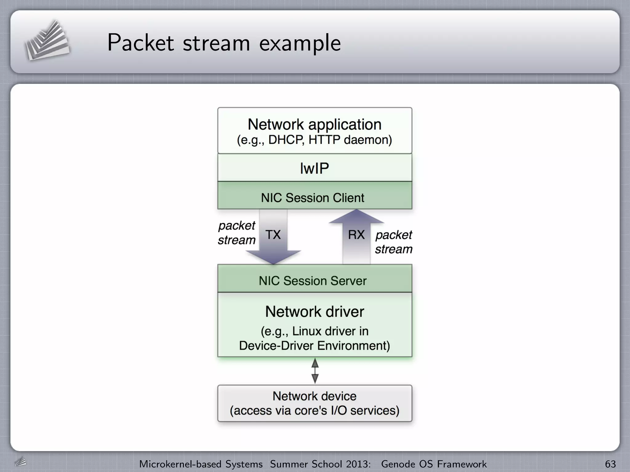 Packet stream example
Microkernel-based Systems Summer School 2013: Genode OS Framework 63
 