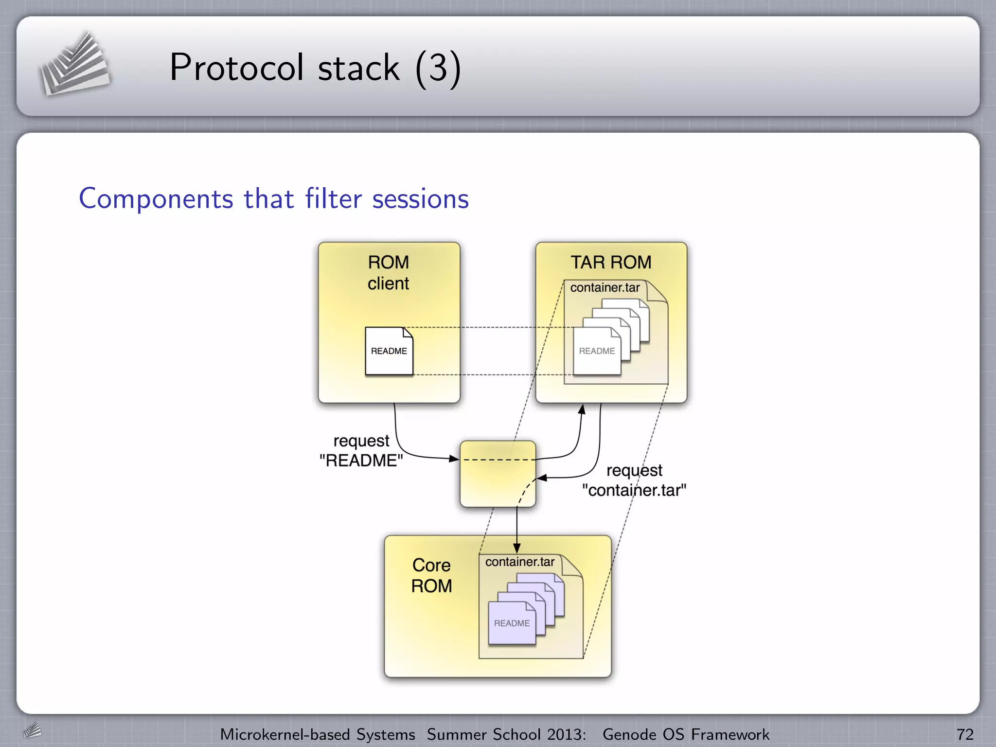Protocol stack (3)
Components that filter sessions
Microkernel-based Systems Summer School 2013: Genode OS Framework 72
 