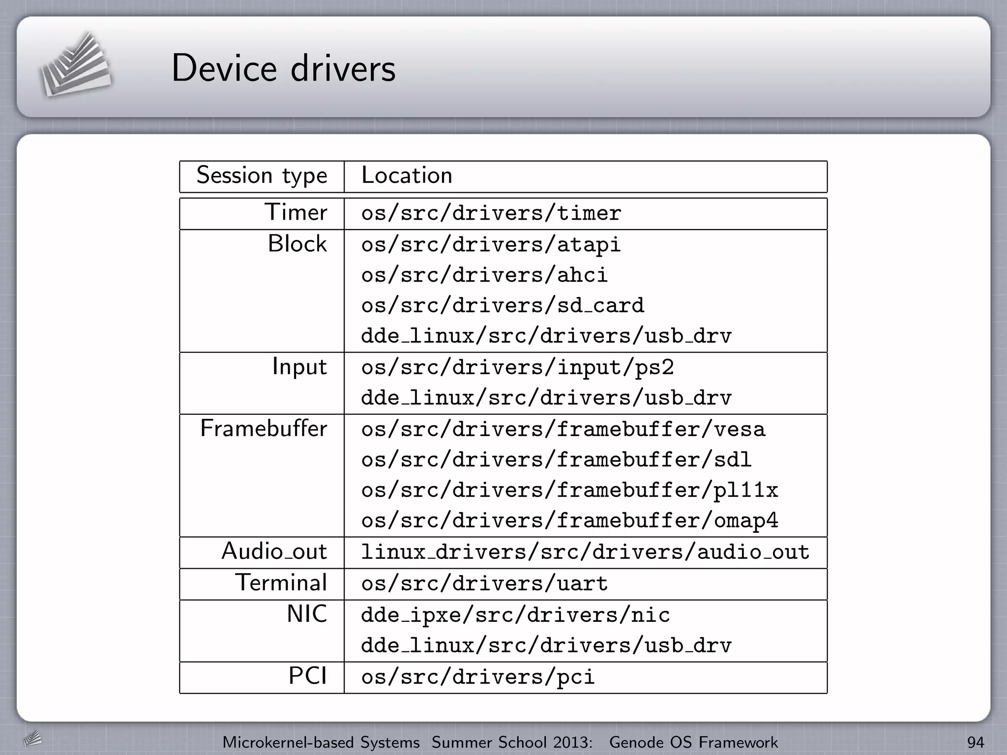 Device drivers
Session type Location
Timer os/src/drivers/timer
Block os/src/drivers/atapi
os/src/drivers/ahci
os/src/drivers/sd card
dde linux/src/drivers/usb drv
Input os/src/drivers/input/ps2
dde linux/src/drivers/usb drv
Framebuffer os/src/drivers/framebuffer/vesa
os/src/drivers/framebuffer/sdl
os/src/drivers/framebuffer/pl11x
os/src/drivers/framebuffer/omap4
Audio out linux drivers/src/drivers/audio out
Terminal os/src/drivers/uart
NIC dde ipxe/src/drivers/nic
dde linux/src/drivers/usb drv
PCI os/src/drivers/pci
Microkernel-based Systems Summer School 2013: Genode OS Framework 94
 