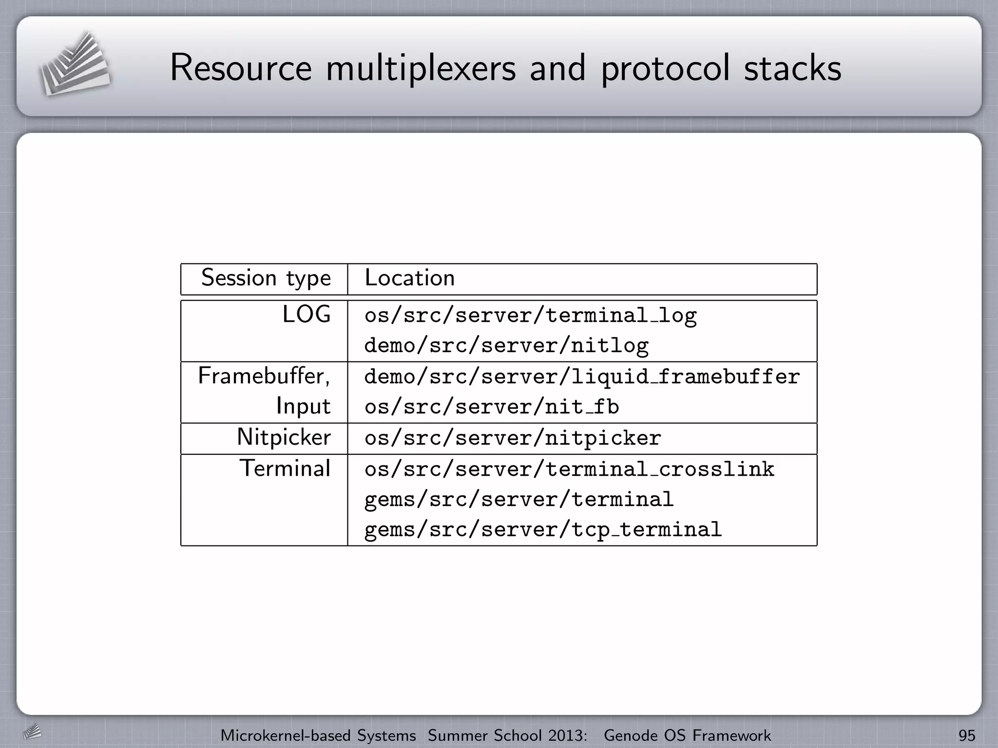 Resource multiplexers and protocol stacks
Session type Location
LOG os/src/server/terminal log
demo/src/server/nitlog
Framebuffer, demo/src/server/liquid framebuffer
Input os/src/server/nit fb
Nitpicker os/src/server/nitpicker
Terminal os/src/server/terminal crosslink
gems/src/server/terminal
gems/src/server/tcp terminal
Microkernel-based Systems Summer School 2013: Genode OS Framework 95
 