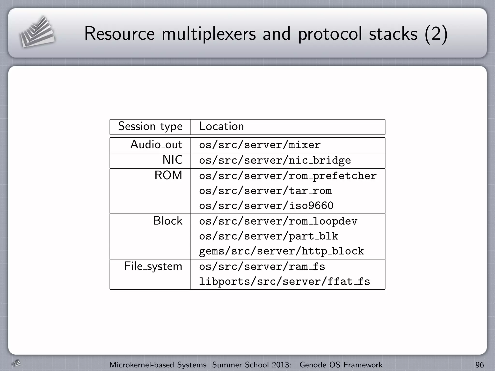Resource multiplexers and protocol stacks (2)
Session type Location
Audio out os/src/server/mixer
NIC os/src/server/nic bridge
ROM os/src/server/rom prefetcher
os/src/server/tar rom
os/src/server/iso9660
Block os/src/server/rom loopdev
os/src/server/part blk
gems/src/server/http block
File system os/src/server/ram fs
libports/src/server/ffat fs
Microkernel-based Systems Summer School 2013: Genode OS Framework 96
 