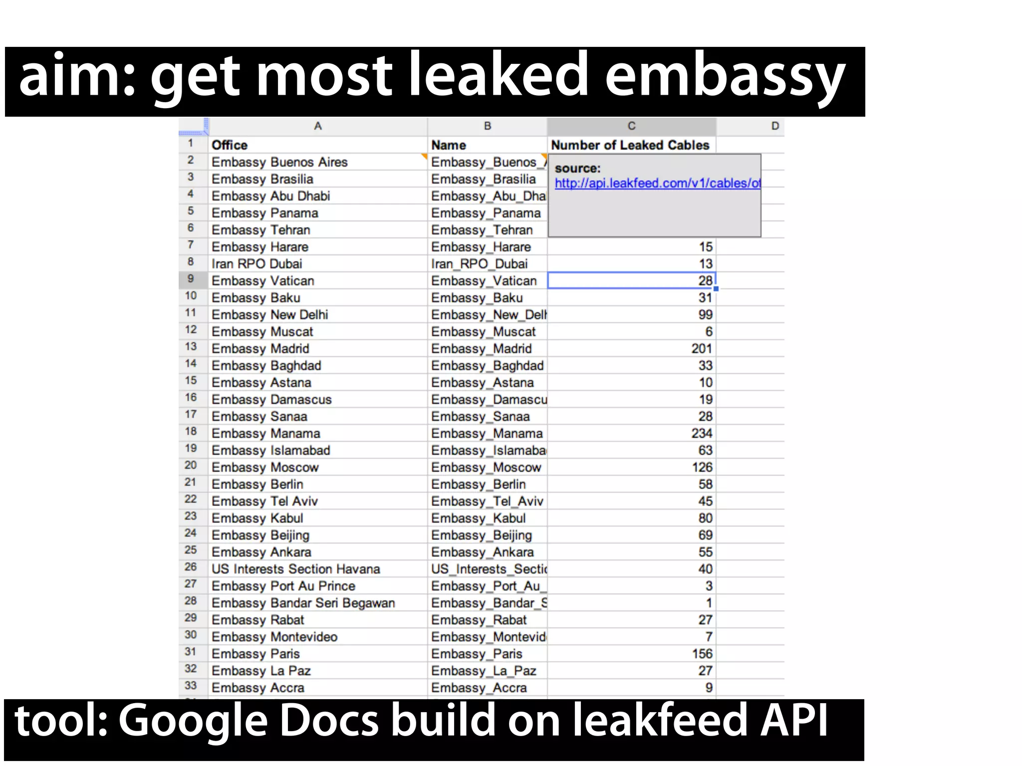 aim: get most leaked embassy
tool: Google Docs build on leakfeed API
 
