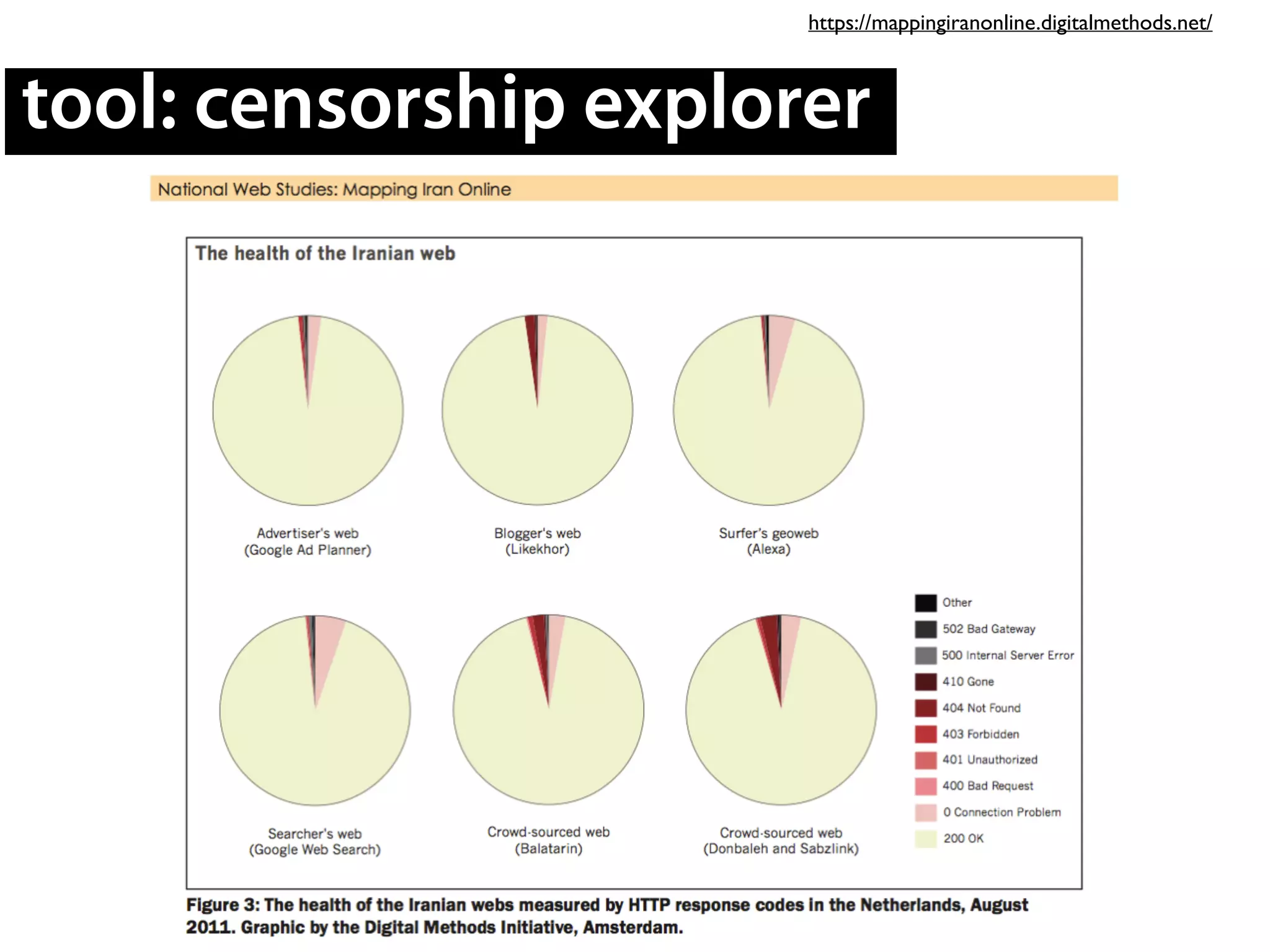 tool: censorship explorer
https://mappingiranonline.digitalmethods.net/
 