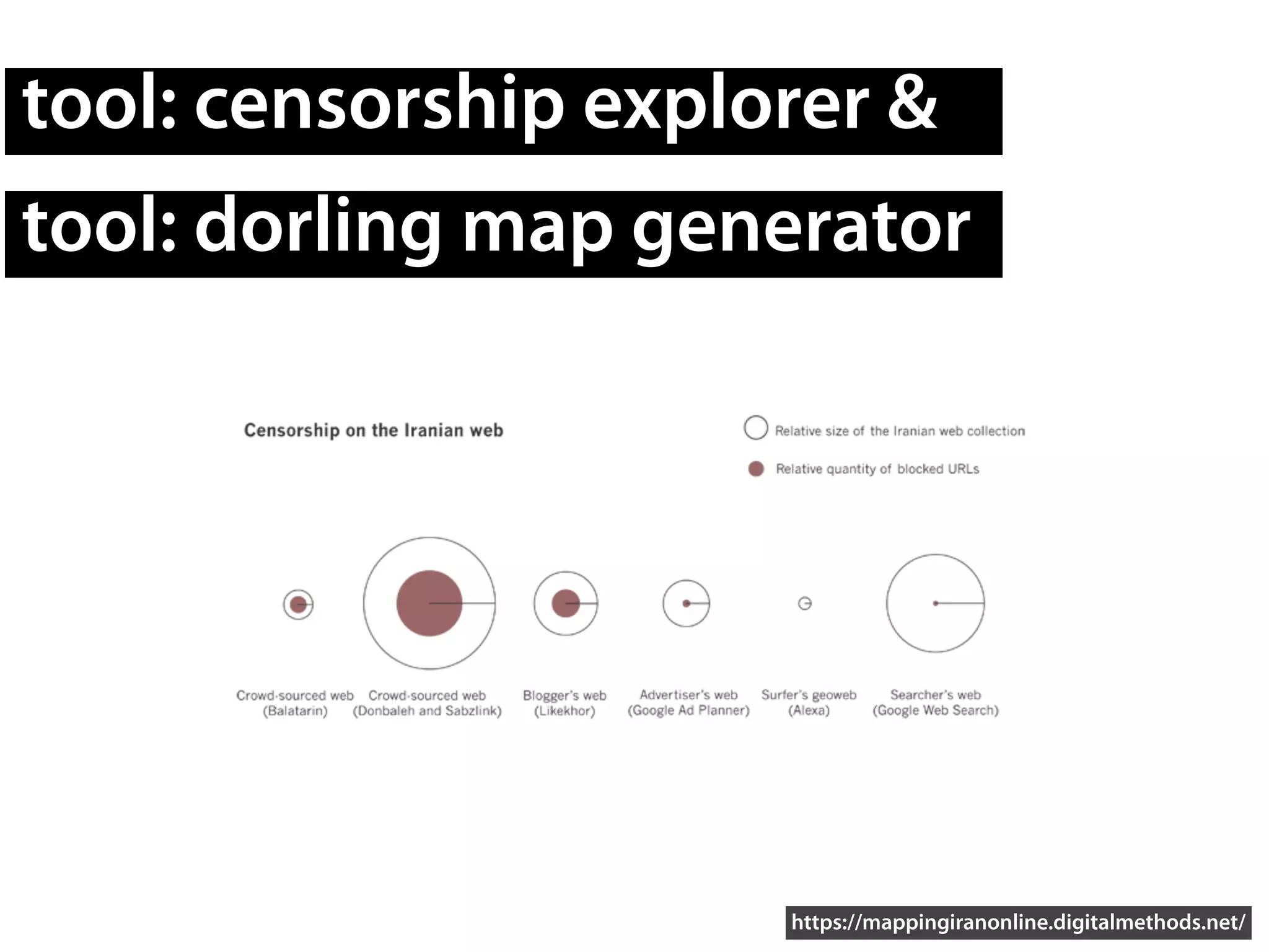 tool: censorship explorer &
tool: dorling map generator
https://mappingiranonline.digitalmethods.net/
 